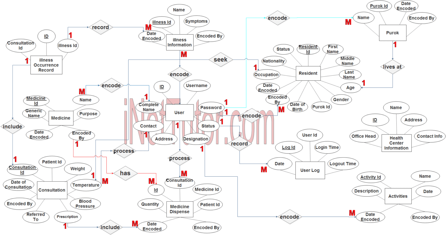 Health Center Patient Information System Er Diagram Step Complete Erd Inettutor Com