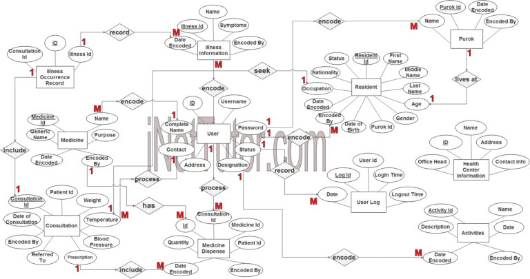 Health Center Patient Information System ER Diagram