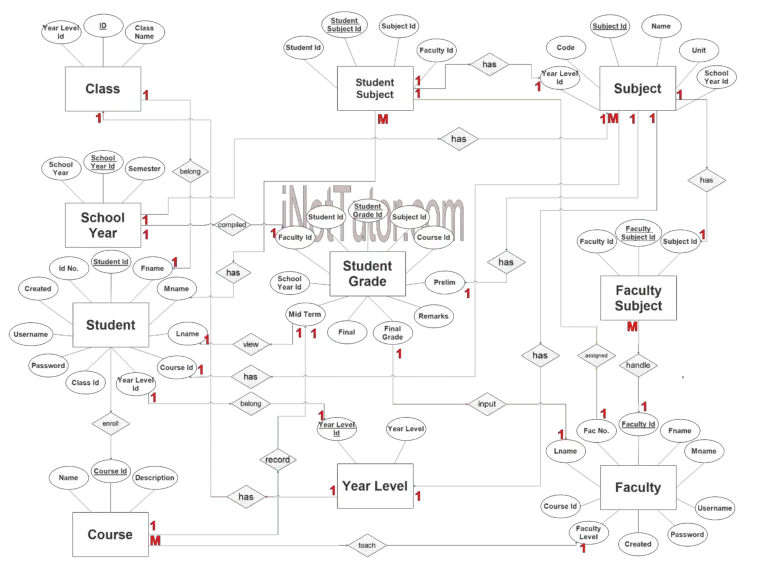 Web Based Grading System ER Diagram