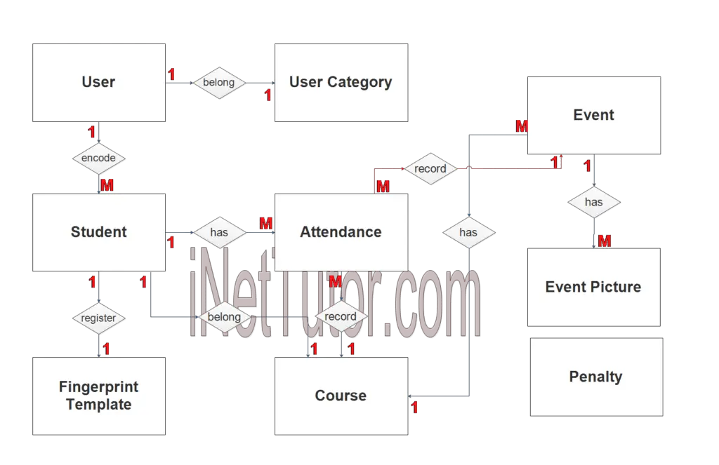 Biometric Based Attendance System ER Diagram