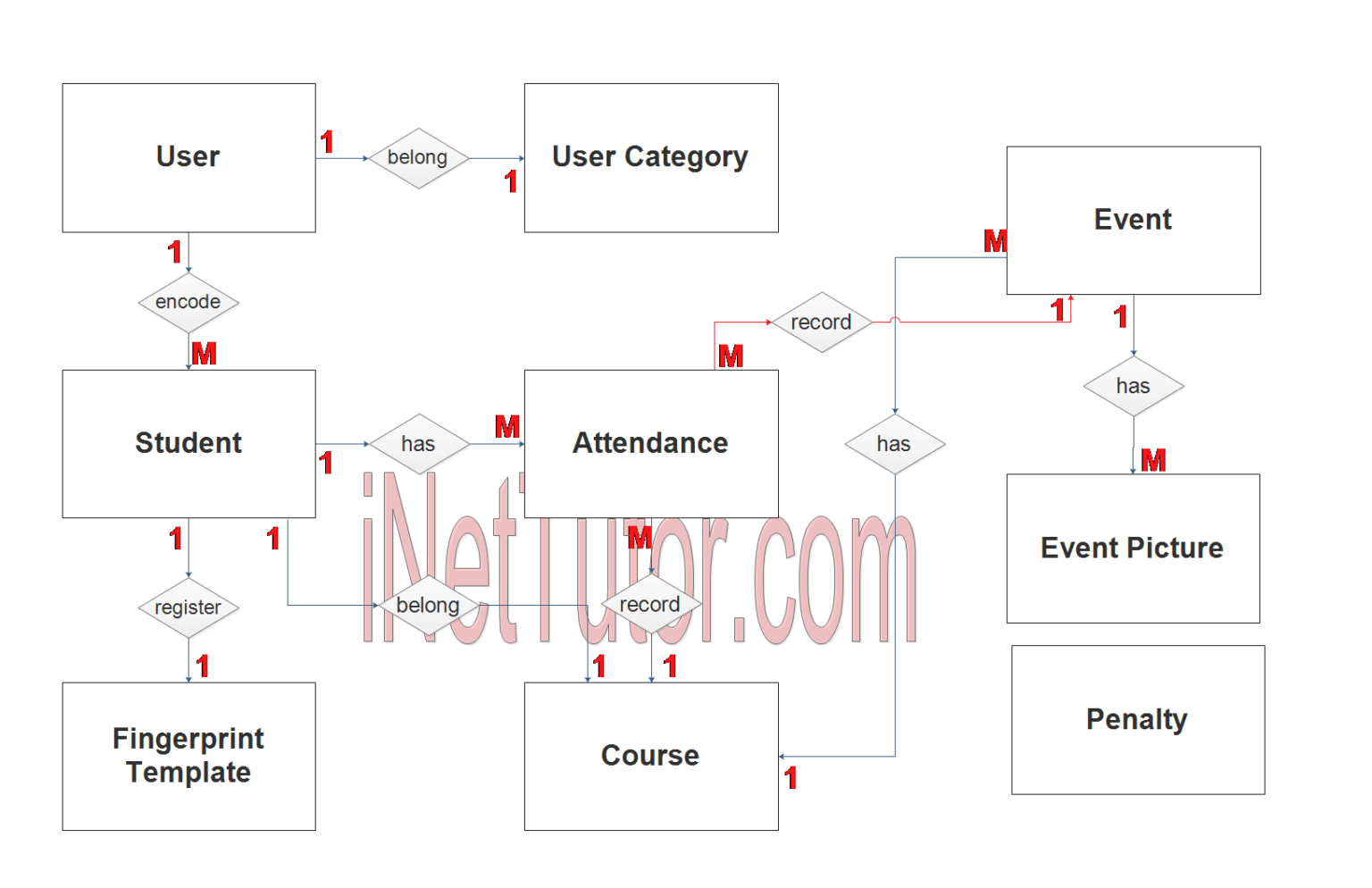 Biometric Based Attendance System ER Diagram