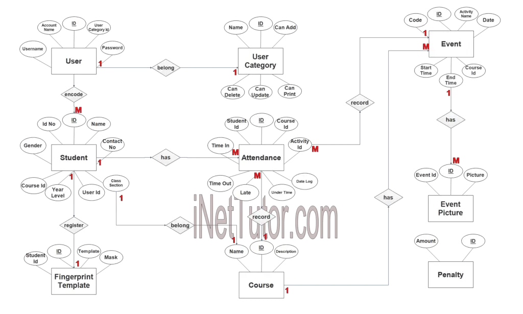 Biometric Based Attendance System ER Diagram