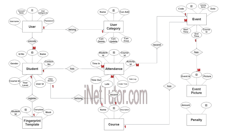 Biometric Based Attendance System ER Diagram