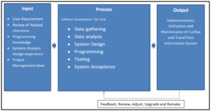 IPO Model Conceptual Framework of Curfew and Travel Pass Information System