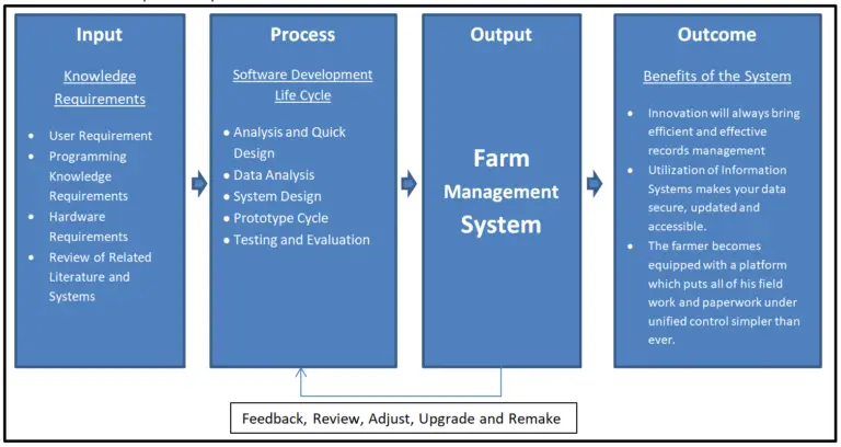 ipo-model-conceptual-framework-of-farm-management-system