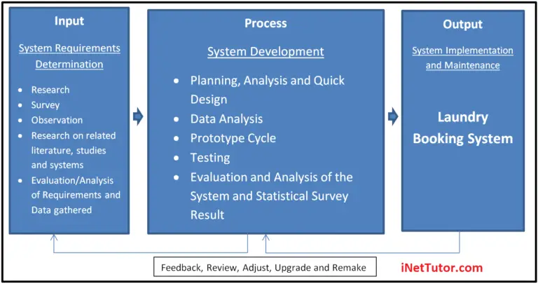 IPO Model Conceptual Framework of Laundry Booking System