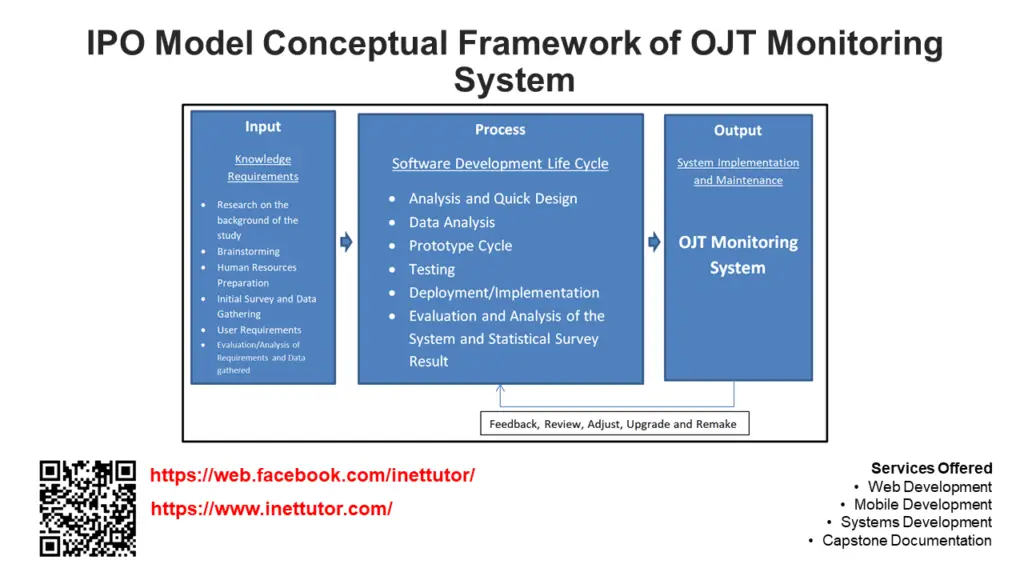 ipo-model-conceptual-framework-of-ojt-monitoring-system-inettutor