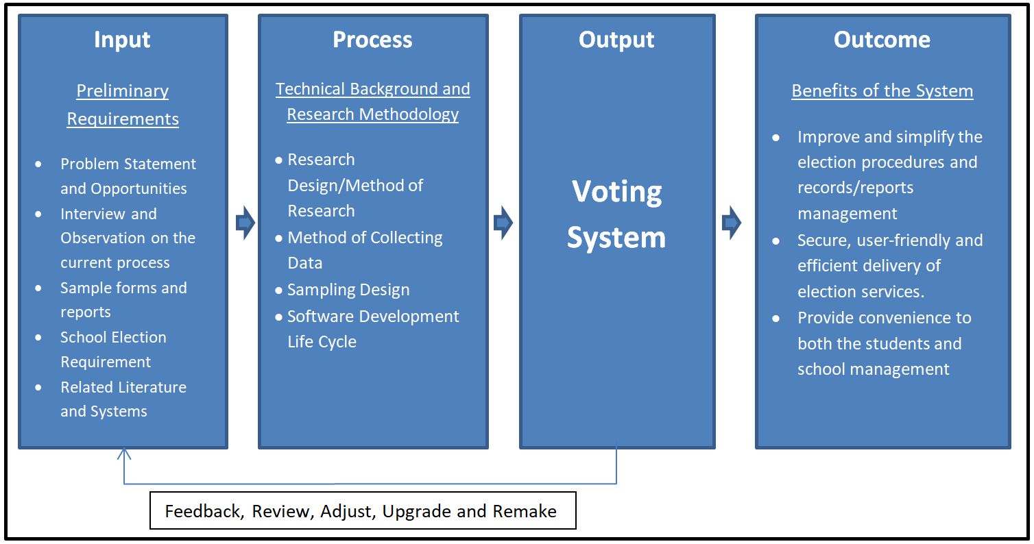 IPO Model Conceptual Framework Of Voting System Diagram INetTutor