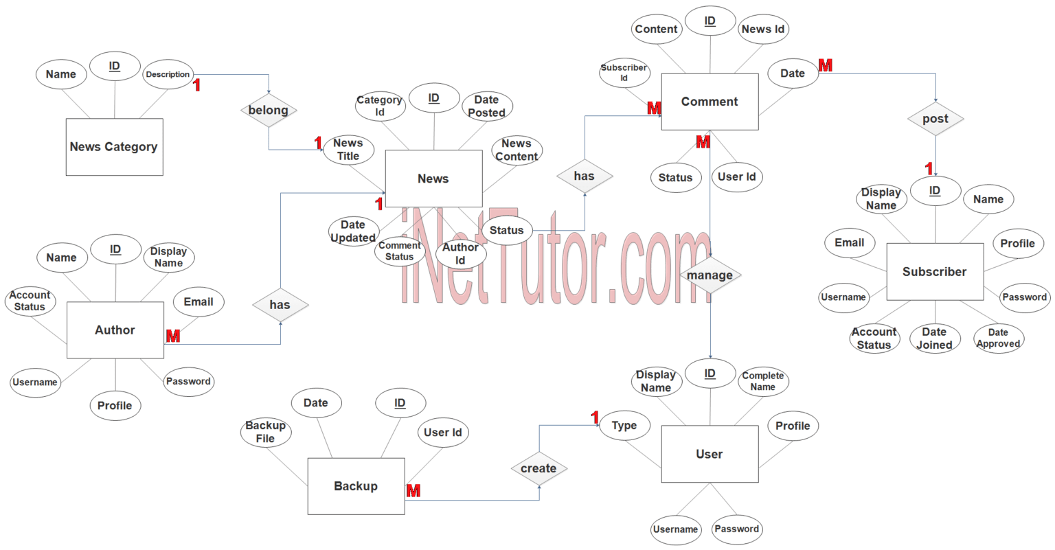 News Portal Application ER Diagram