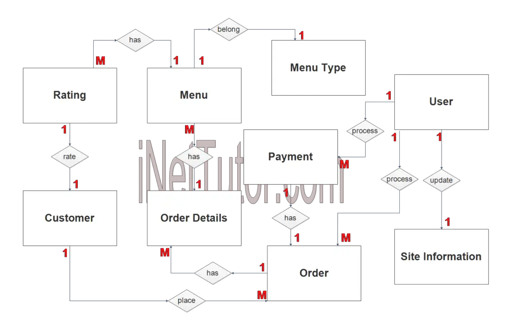 Food Ordering System Er Diagram Software Ideas Modeler Order Food Riset