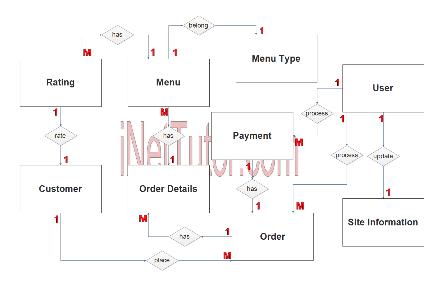 Online Food Ordering System ER Diagram