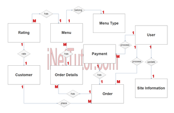 Online Food Ordering System Er Diagram