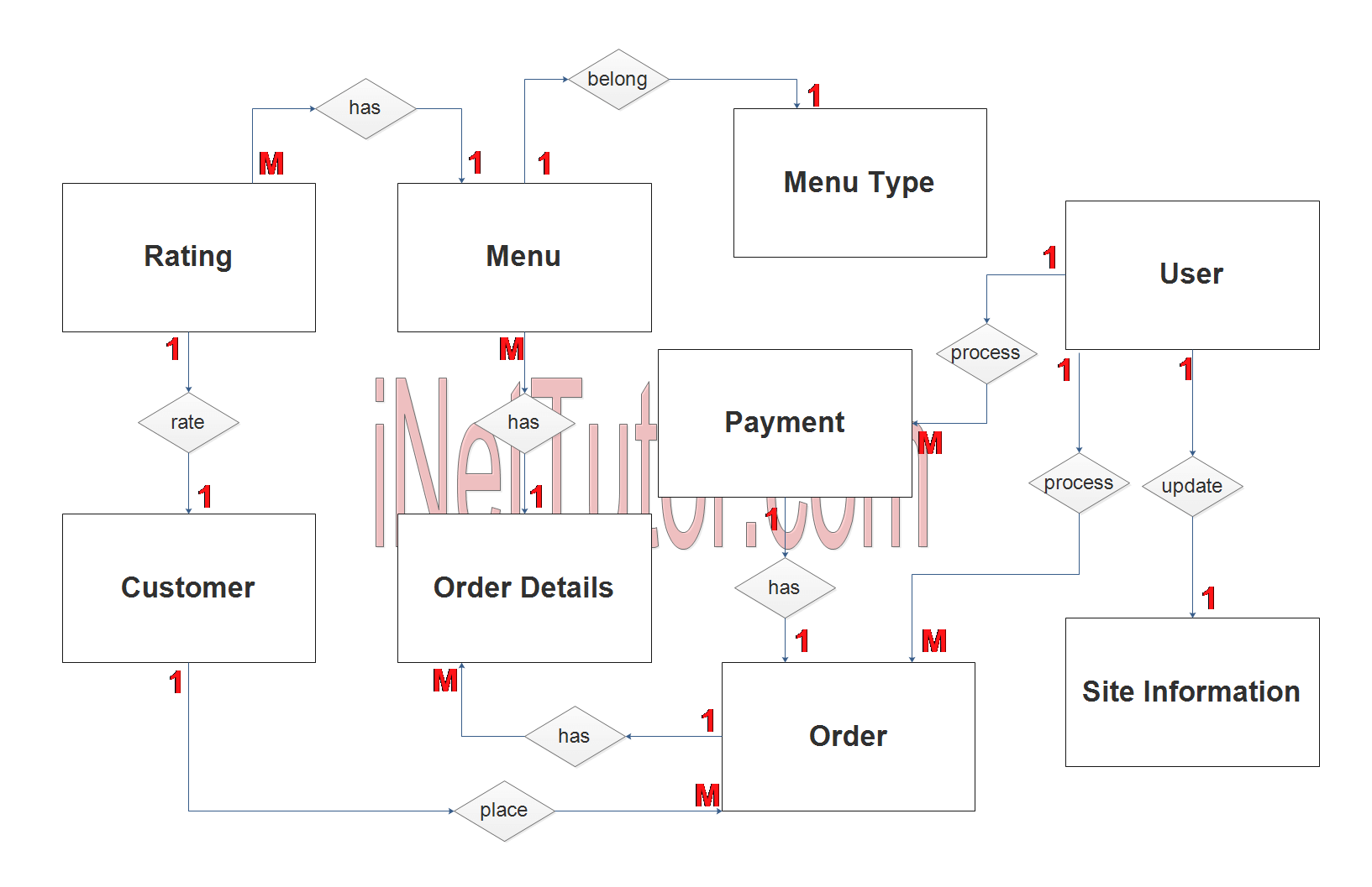 Food Ordering System Relationship Diagram Order Food Diagram Riset