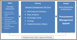 IPO Model Conceptual Framework of Procurement Management System