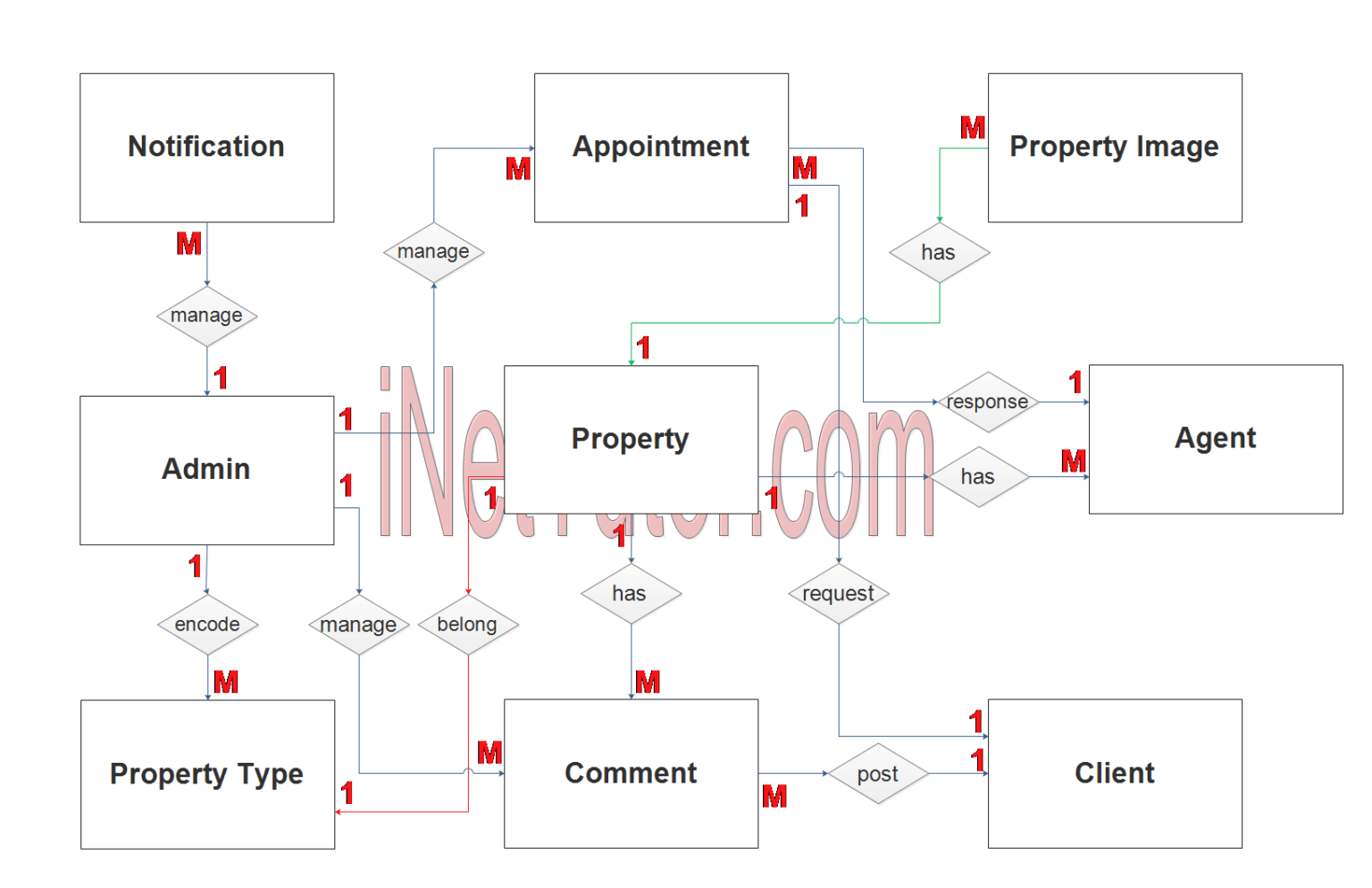 Real Estate Property Management System ER Diagram