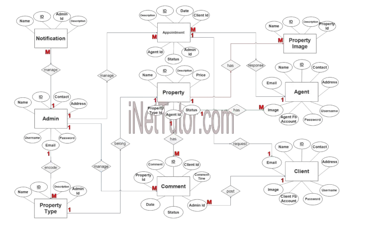 Real Estate Property Management System ER Diagram