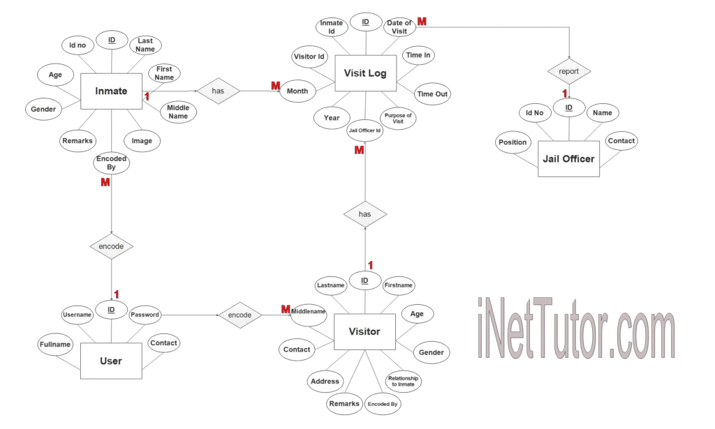 Er Diagram For Visitor Management System 3858