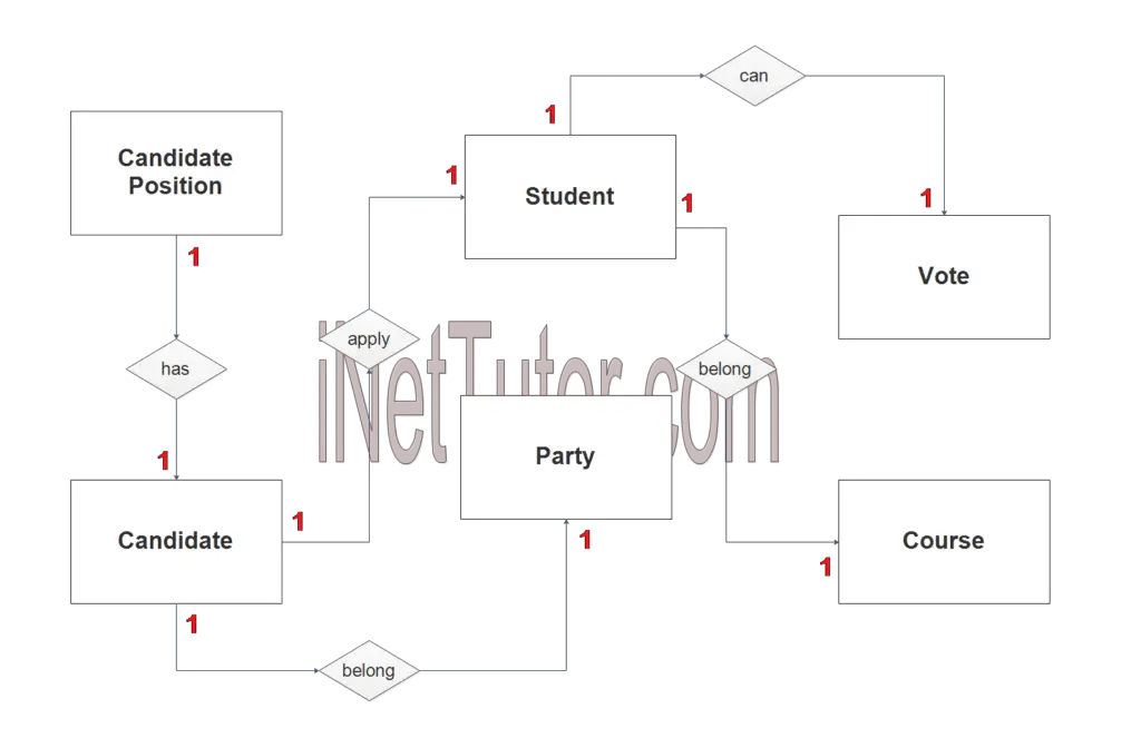 Voting System Er Diagram 0295