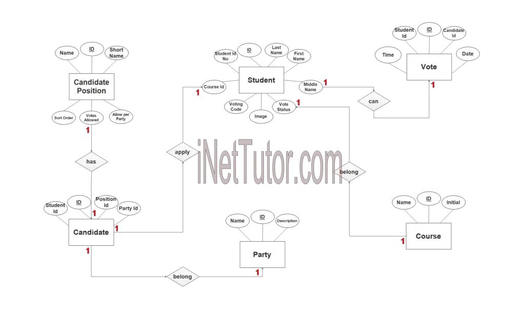 Voting System Er Diagram 