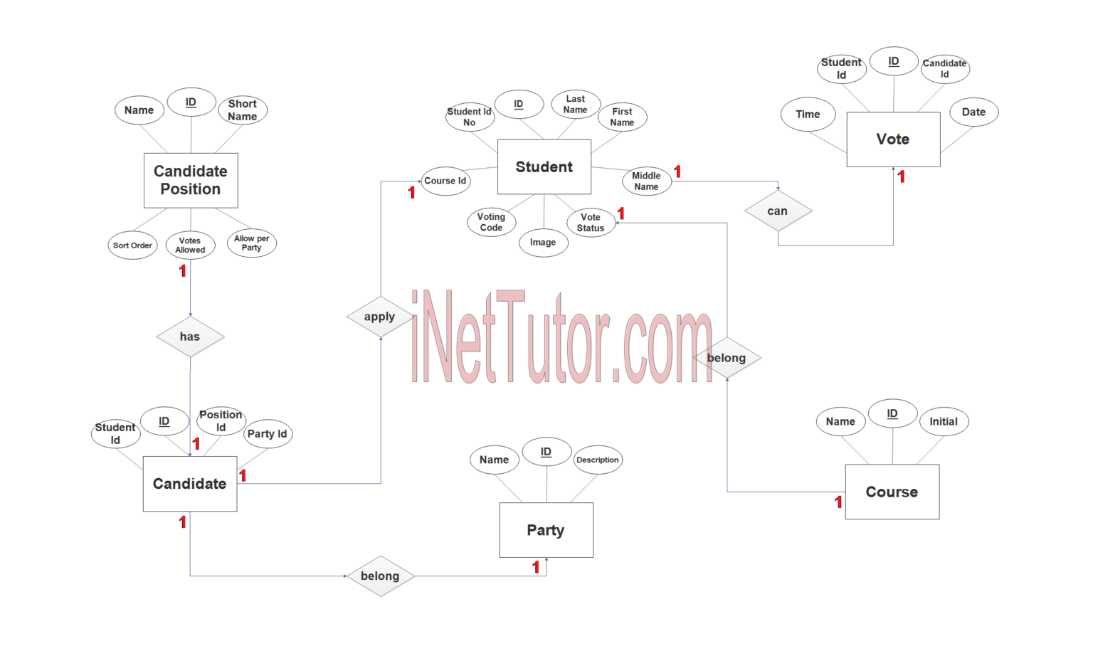 Voting System Er Diagram 9503