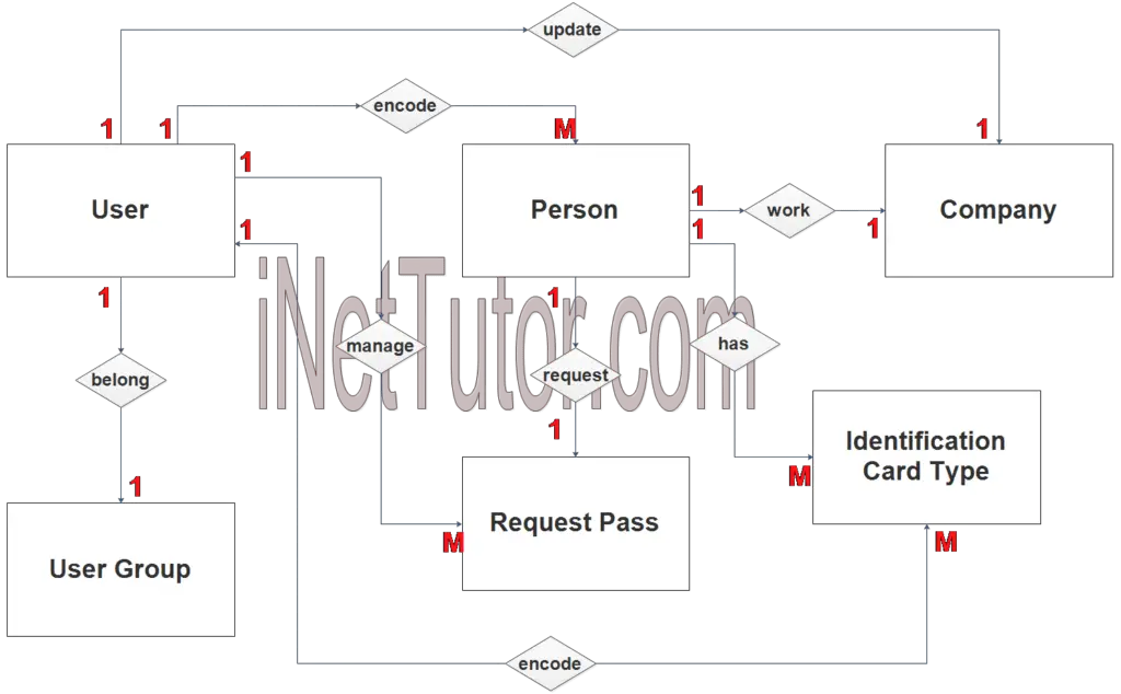 Curfew and Travel Pass System ER Diagram