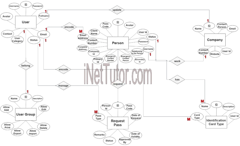 Curfew and Travel Pass System ER Diagram