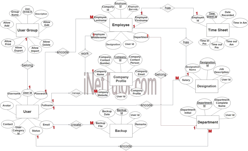 Daily Time Record System ER Diagram