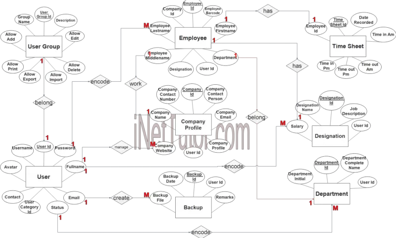 Boarding House and Dormitory System ER Diagram