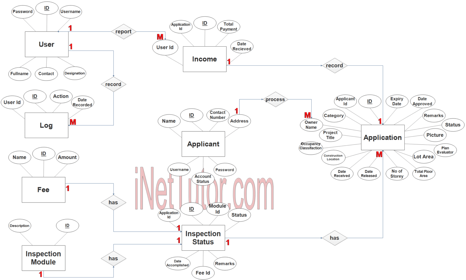 Fire Safety Inspection Certificate System ER Diagram