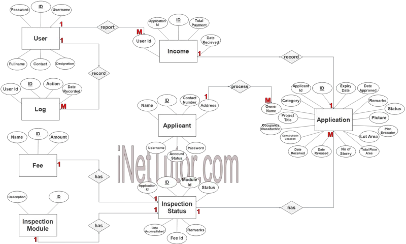 Fire Safety Inspection Certificate System ER Diagram – Step 3 Complete ...