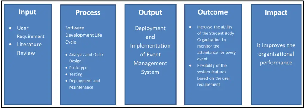 ipo-model-conceptual-framework-of-barcode-based-event-attendance