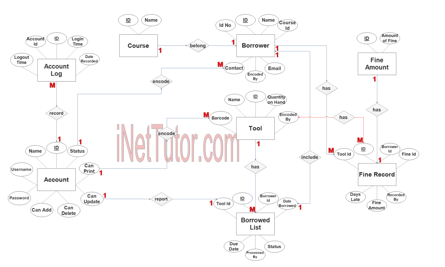 Records Management DFD, ERD and Decomposition Chart