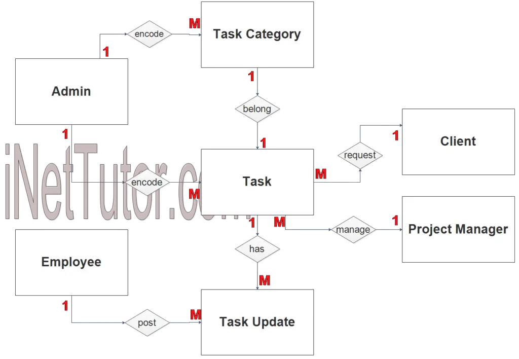 Task Management System ER Diagram