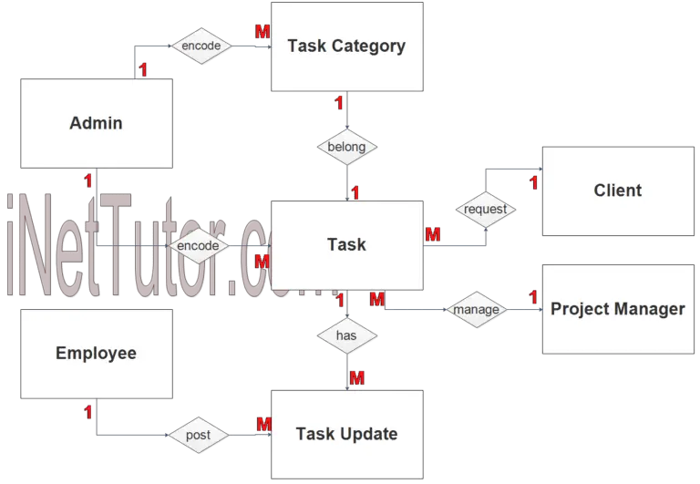 Task Management System ER Diagram