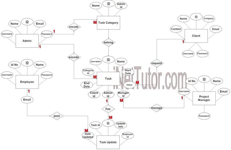 Task Management System ER Diagram