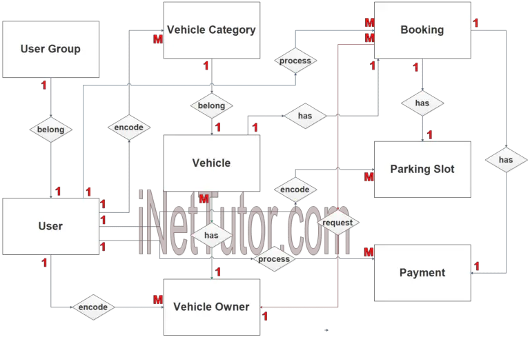 Vehicle Parking Management System ER Diagram