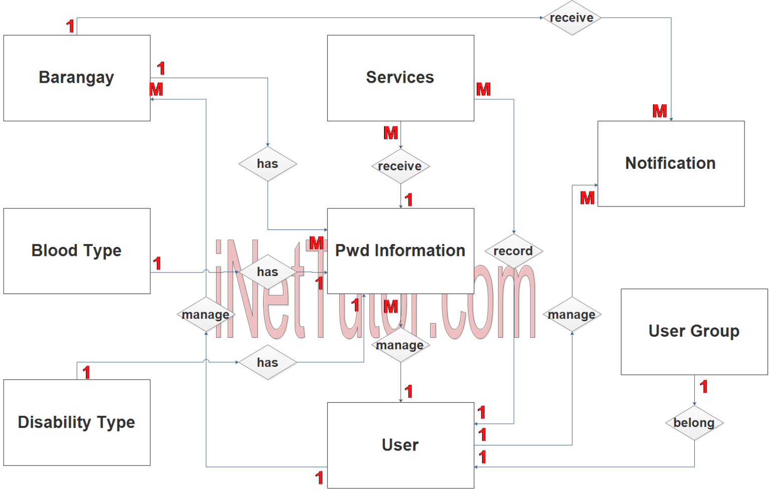 Person with Disability (PWD) Information System ER Diagram