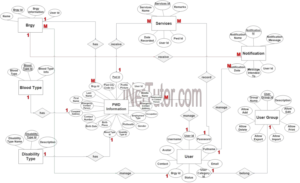 Person with Disability (PWD) Information System ER Diagram