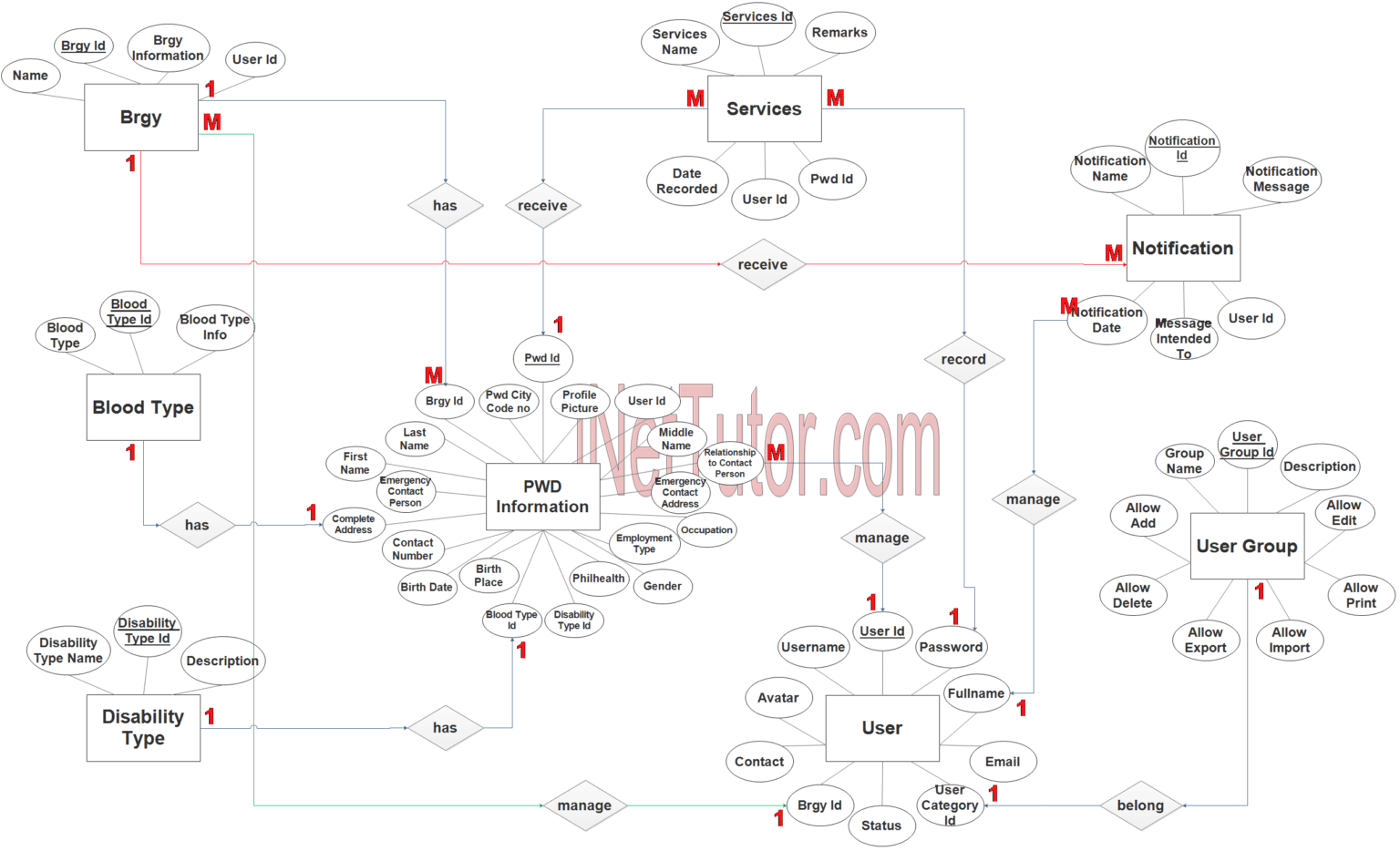 Person with Disability (PWD) Information System ER Diagram