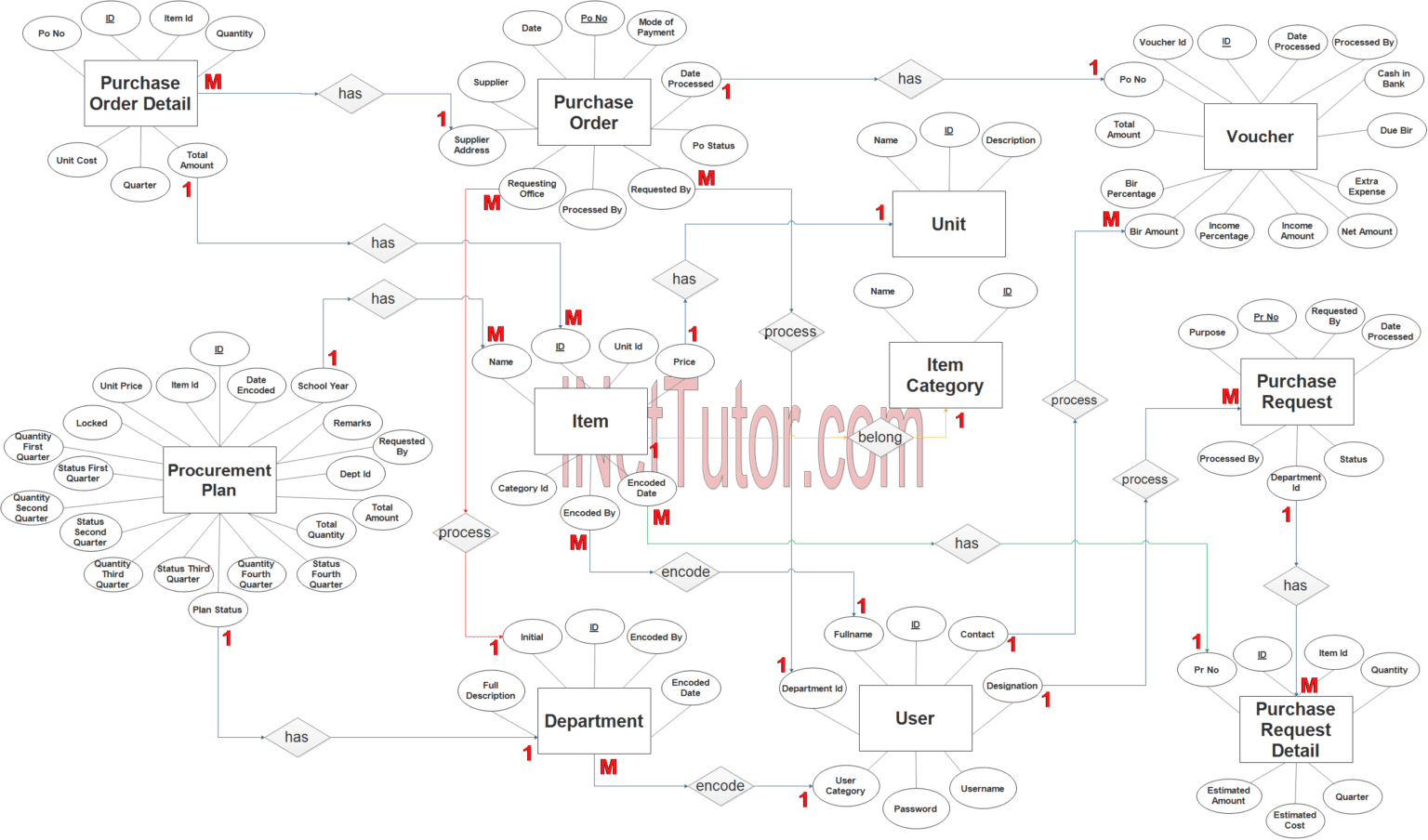 Procurement Management System ER Diagram - iNetTutor.com