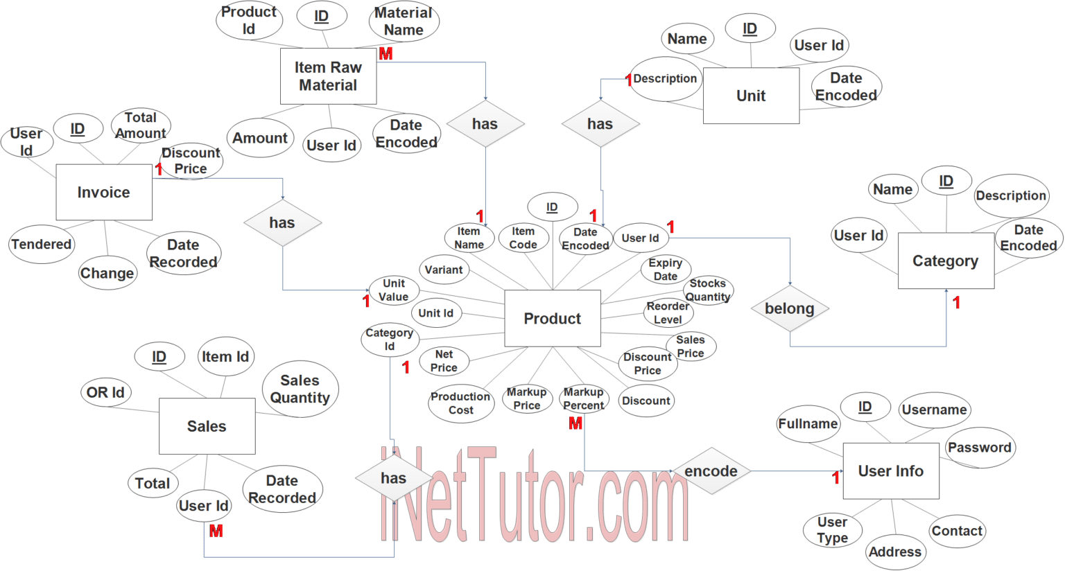 Sales and Inventory System ER Diagram - iNetTutor.com