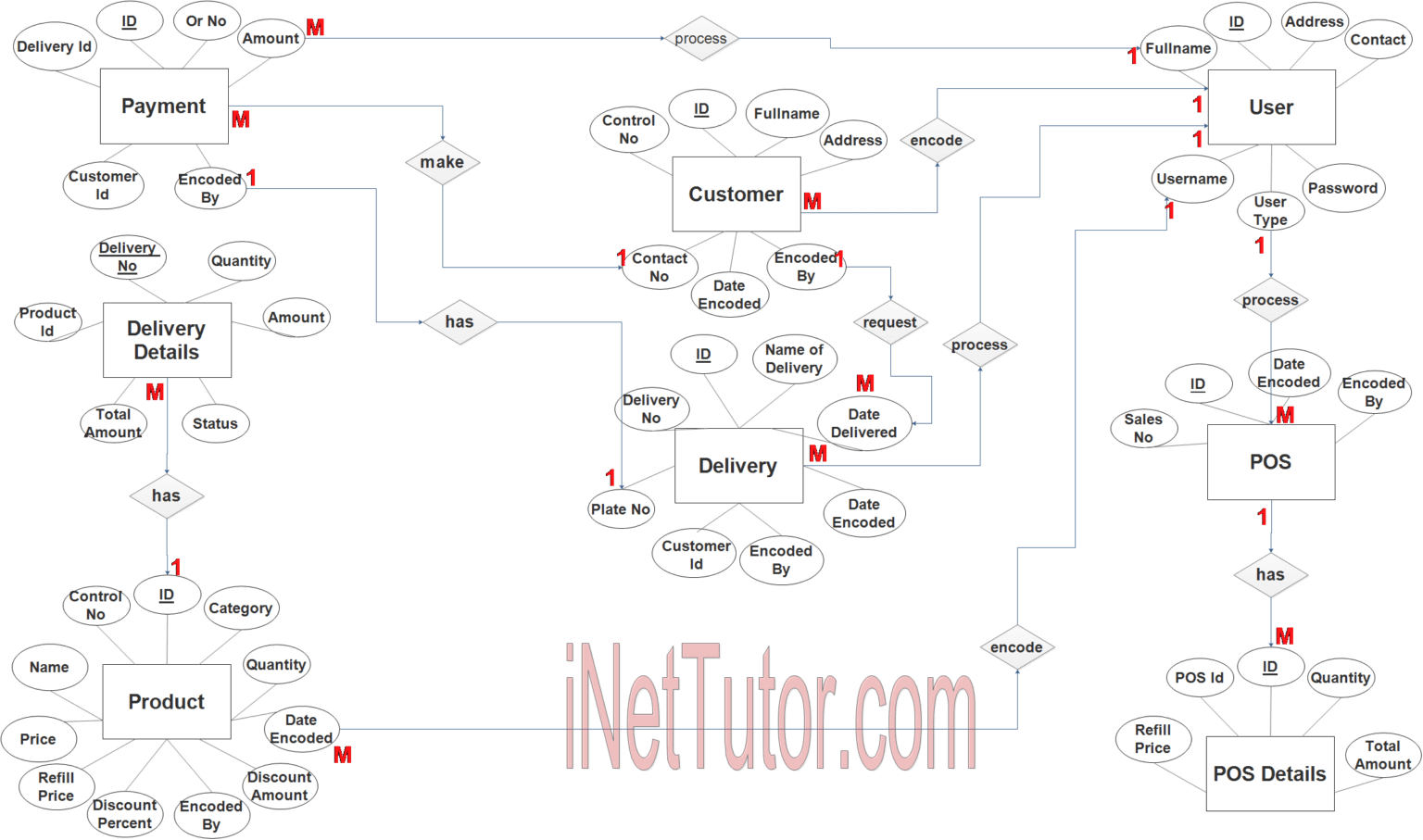 Water Refilling System ER Diagram - iNetTutor.com