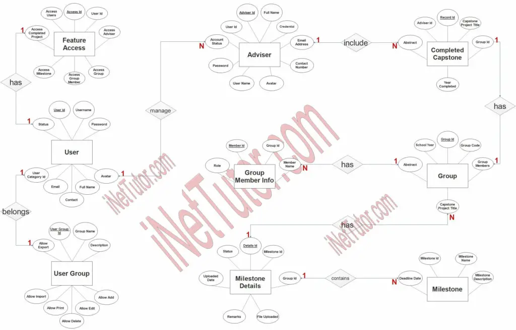 Capstone Project Monitoring System ER Diagram - Free Project Ideas 2024