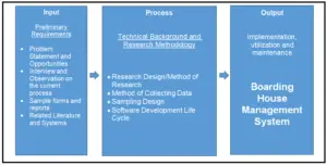 IPO Model Conceptual Framework Of Boarding House Management System ...