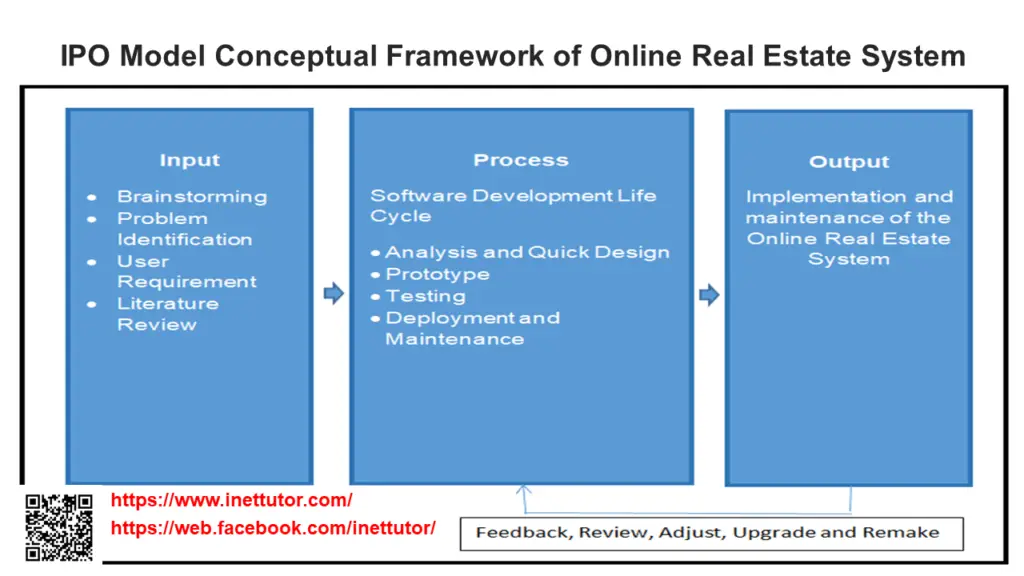 IPO Model Conceptual Framework of Online Real Estate System - Free ...