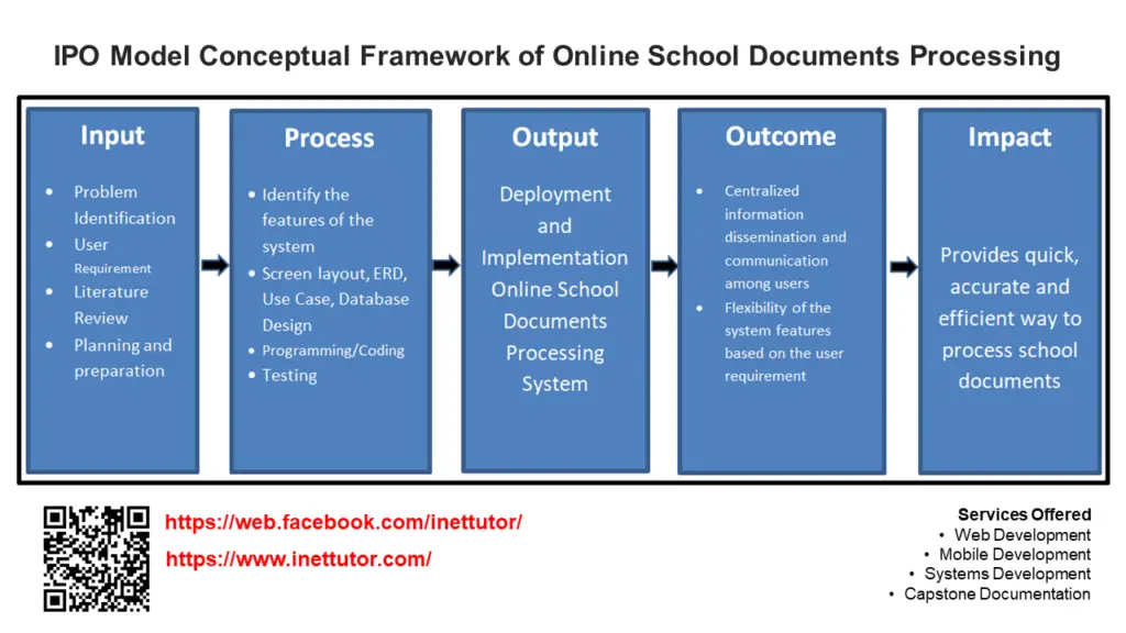 ipo-model-conceptual-framework-of-online-school-documents-processing