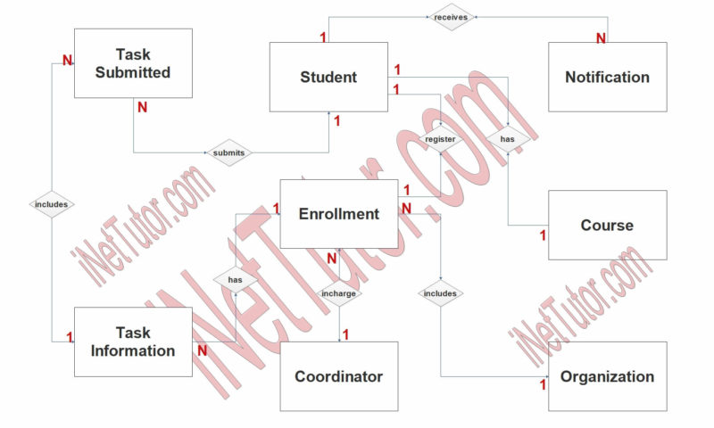 Dairy Farm Management Use Case Diagram - iNetTutor.com