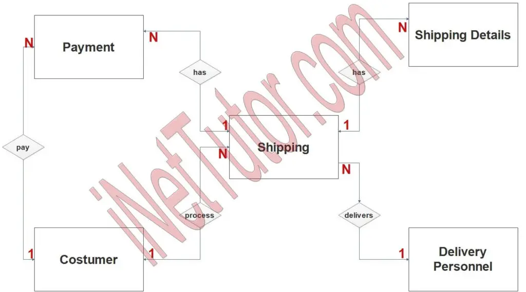 Shipping Management System ER Diagram - Free Capstone Project Ideas 2024
