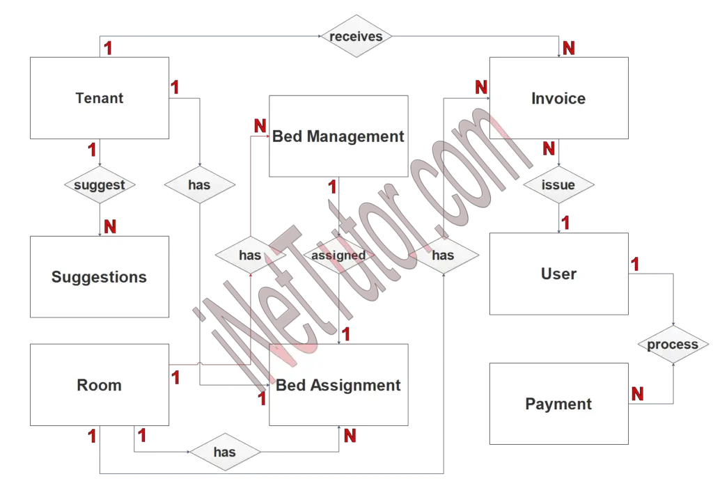 Boarding House Management System ER Diagram - Free Capstone Ideas