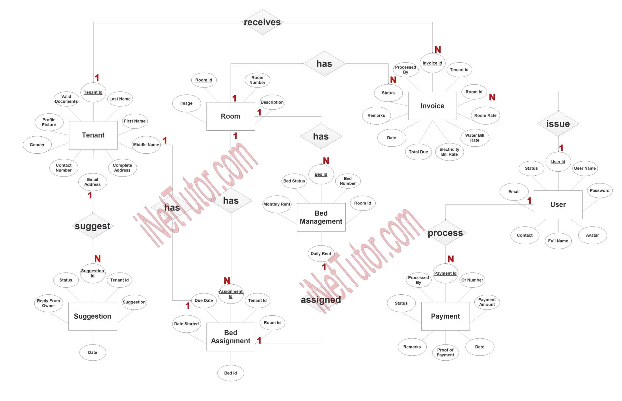 Boarding House Management System ER Diagram - Free Capstone Ideas